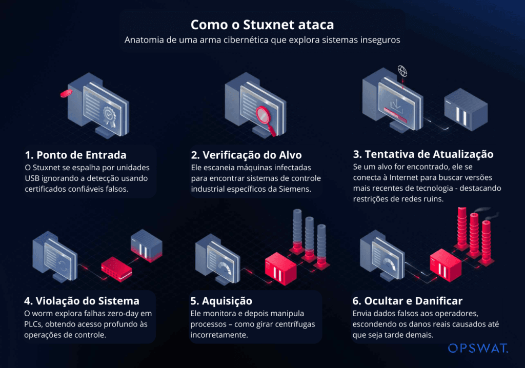Explicando como o Stuxnet ataca os sistemas. (Créditos: OPSWAT - Tradução: Labirintum)